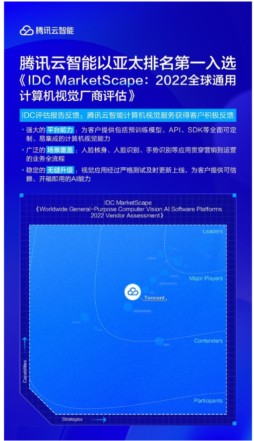 騰訊云智能入選《IDC MarketScape 2022全球通用計(jì)算機(jī)視覺(jué)廠商評(píng)估》